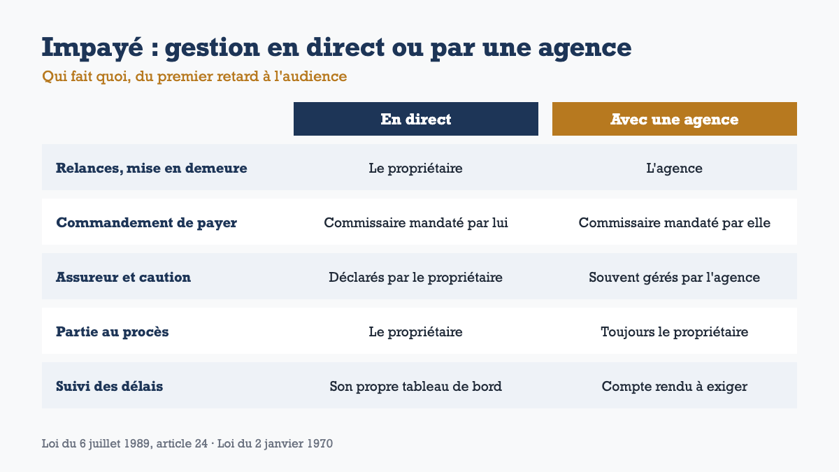 Confier son bien à une agence ou le gérer soi-même